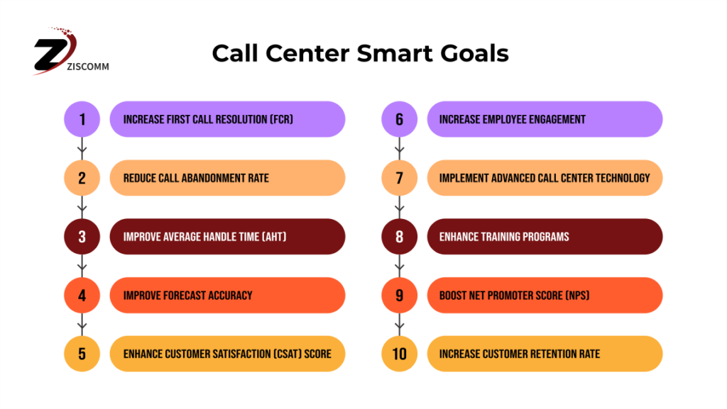 Call Center Smart Goals